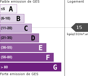 Émissions Gaz à Effet de Serre (GES)